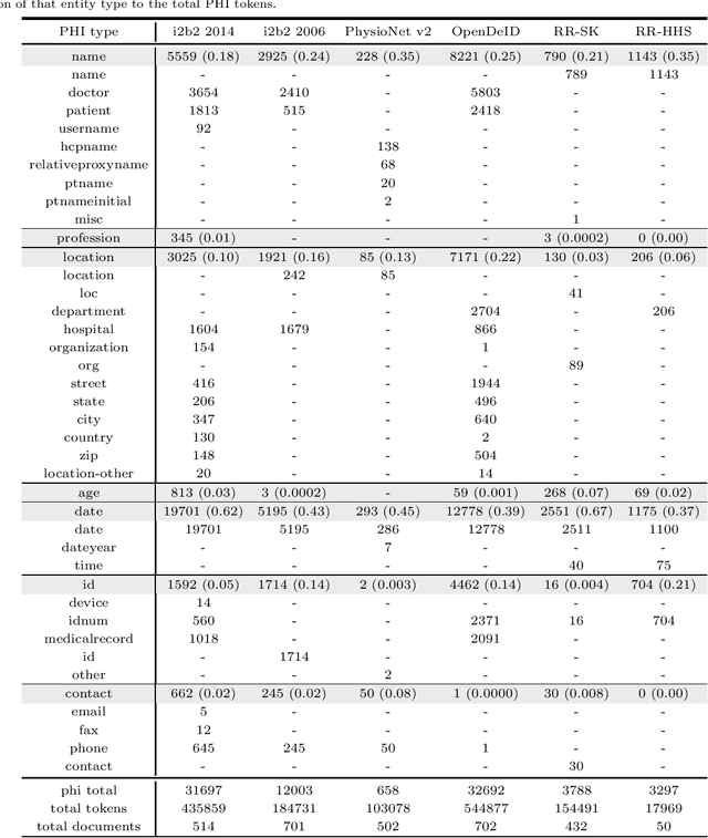 Figure 1 for Pyclipse, a library for deidentification of free-text clinical notes