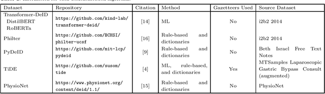 Figure 2 for Pyclipse, a library for deidentification of free-text clinical notes