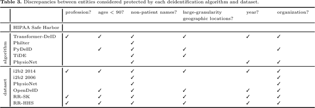 Figure 3 for Pyclipse, a library for deidentification of free-text clinical notes