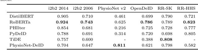 Figure 4 for Pyclipse, a library for deidentification of free-text clinical notes