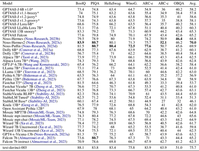 Figure 2 for GPT4All: An Ecosystem of Open Source Compressed Language Models