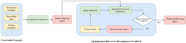 Figure 1 for Optimizing Large Language Models for Dynamic Constraints through Human-in-the-Loop Discriminators