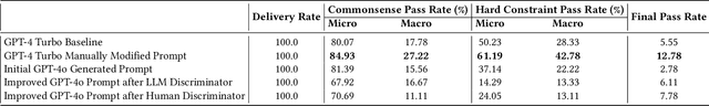 Figure 2 for Optimizing Large Language Models for Dynamic Constraints through Human-in-the-Loop Discriminators