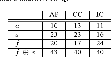 Figure 1 for Towards Fast Algorithms for the Preference Consistency Problem Based on Hierarchical Models