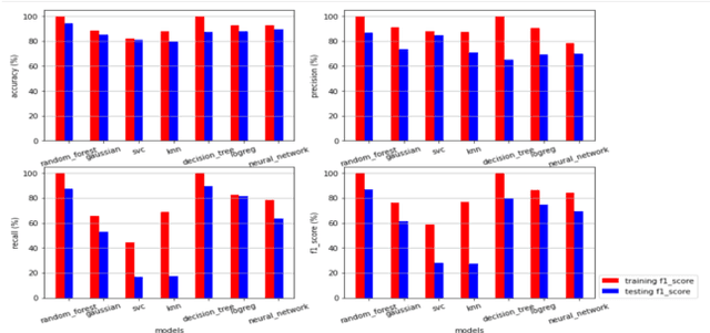 Figure 3 for Predicting Country Instability Using Bayesian Deep Learning and Random Forest