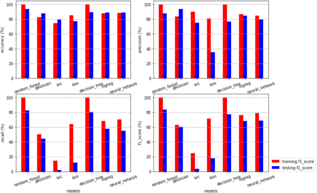 Figure 4 for Predicting Country Instability Using Bayesian Deep Learning and Random Forest