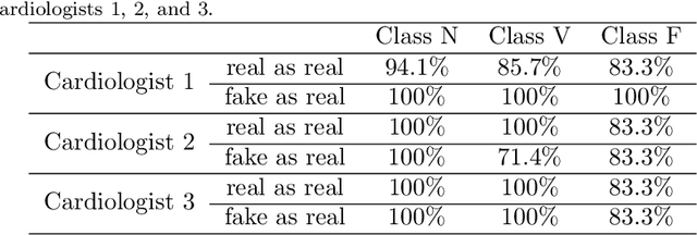 Figure 4 for Leveraging Statistical Shape Priors in GAN-based ECG Synthesis