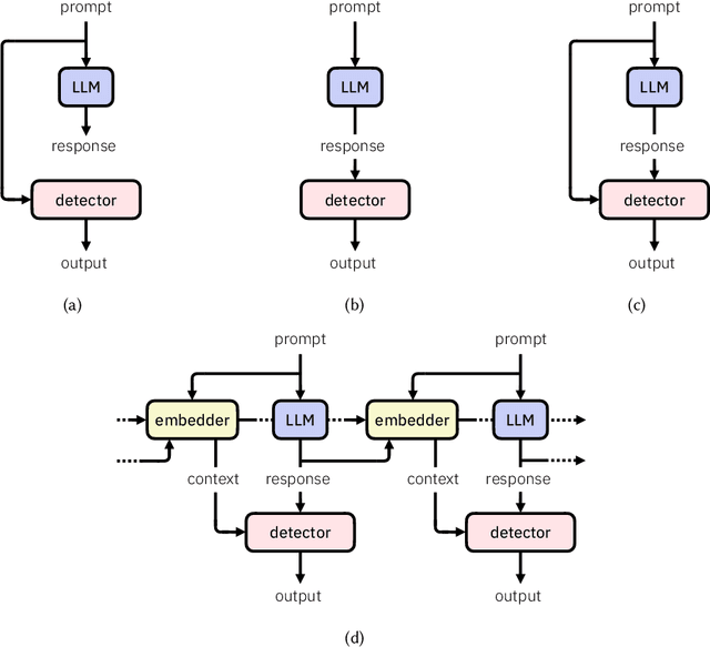 Figure 4 for Detectors for Safe and Reliable LLMs: Implementations, Uses, and Limitations