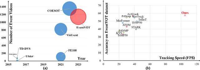 Figure 1 for Event Stream-based Visual Object Tracking: A High-Resolution Benchmark Dataset and A Novel Baseline