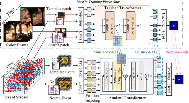 Figure 3 for Event Stream-based Visual Object Tracking: A High-Resolution Benchmark Dataset and A Novel Baseline