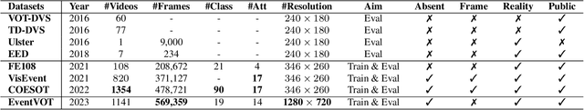 Figure 2 for Event Stream-based Visual Object Tracking: A High-Resolution Benchmark Dataset and A Novel Baseline