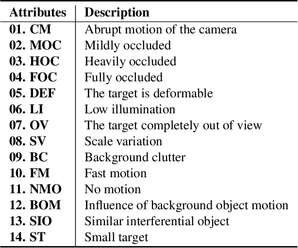 Figure 4 for Event Stream-based Visual Object Tracking: A High-Resolution Benchmark Dataset and A Novel Baseline