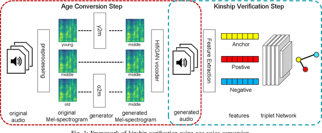 Figure 1 for Audio-based Kinship Verification Using Age Domain Conversion