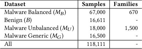 Figure 1 for Decoding the Secrets of Machine Learning in Malware Classification: A Deep Dive into Datasets, Feature Extraction, and Model Performance