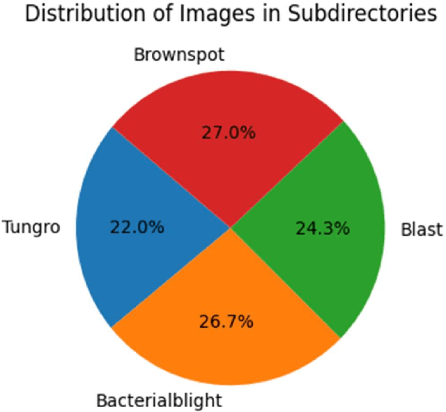 Figure 4 for A Channel Attention-Driven Hybrid CNN Framework for Paddy Leaf Disease Detection