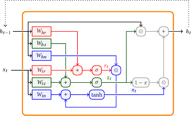 Figure 1 for Towards a tailored mixed-precision sub-8bit quantization scheme for Gated Recurrent Units using Genetic Algorithms