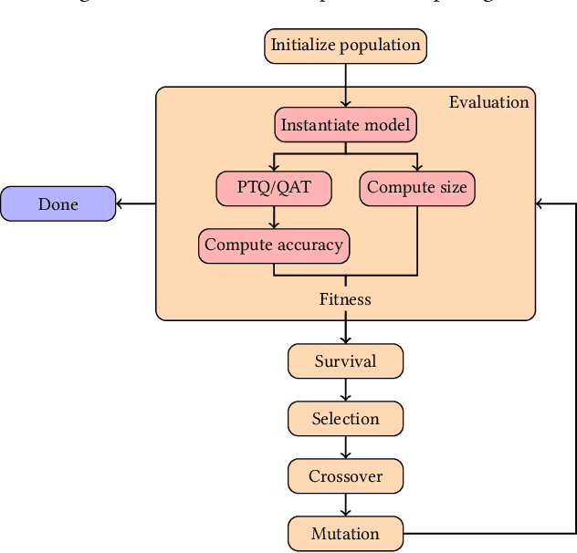 Figure 3 for Towards a tailored mixed-precision sub-8bit quantization scheme for Gated Recurrent Units using Genetic Algorithms