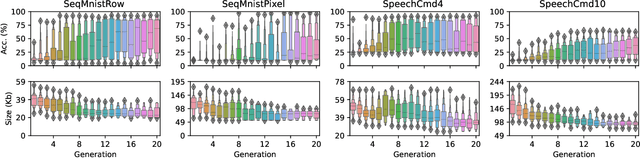 Figure 4 for Towards a tailored mixed-precision sub-8bit quantization scheme for Gated Recurrent Units using Genetic Algorithms