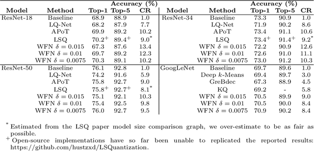 Figure 2 for Weight Fixing Networks