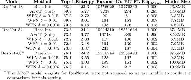 Figure 4 for Weight Fixing Networks