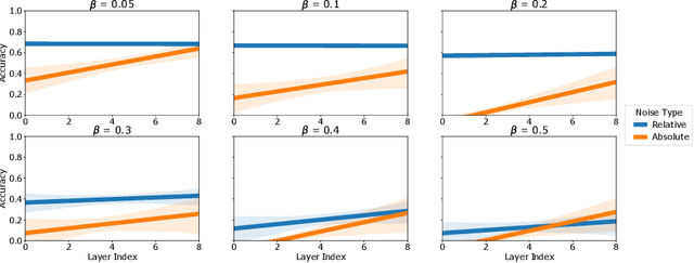 Figure 3 for Weight Fixing Networks