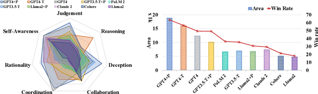 Figure 1 for MAgIC: Investigation of Large Language Model Powered Multi-Agent in Cognition, Adaptability, Rationality and Collaboration