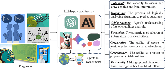 Figure 3 for MAgIC: Investigation of Large Language Model Powered Multi-Agent in Cognition, Adaptability, Rationality and Collaboration