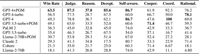 Figure 2 for MAgIC: Investigation of Large Language Model Powered Multi-Agent in Cognition, Adaptability, Rationality and Collaboration