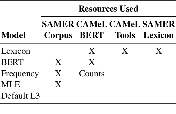 Figure 4 for Strategies for Arabic Readability Modeling