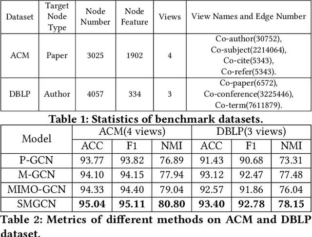 Figure 2 for Simple Multigraph Convolution Networks