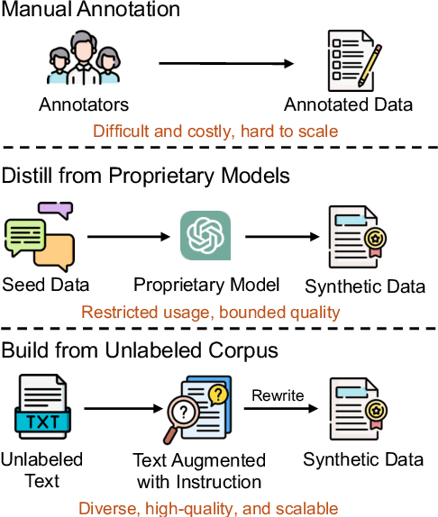 Figure 1 for REInstruct: Building Instruction Data from Unlabeled Corpus