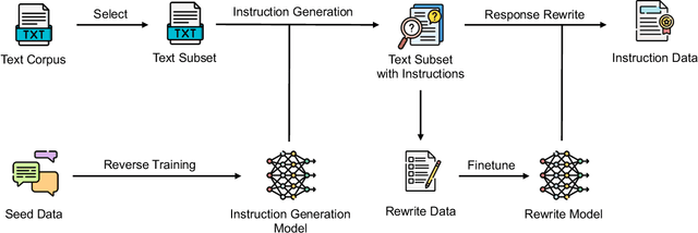 Figure 3 for REInstruct: Building Instruction Data from Unlabeled Corpus