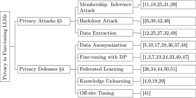 Figure 1 for Privacy in Fine-tuning Large Language Models: Attacks, Defenses, and Future Directions