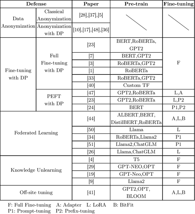 Figure 3 for Privacy in Fine-tuning Large Language Models: Attacks, Defenses, and Future Directions