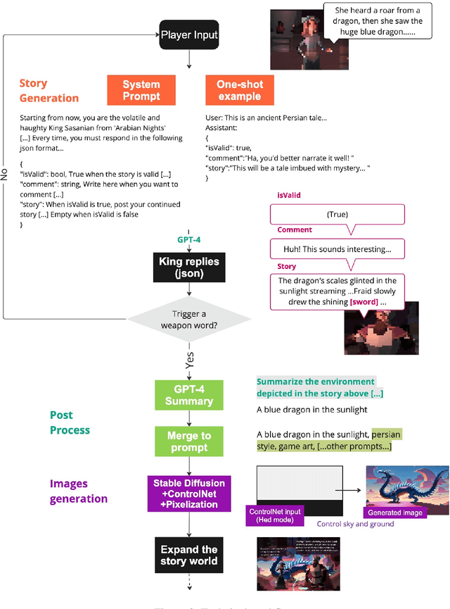 Figure 2 for Language as Reality: A Co-Creative Storytelling Game Experience in 1001 Nights using Generative AI