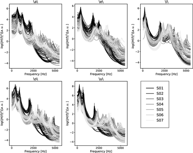 Figure 3 for On the application of Visibility Graphs in the Spectral Domain for Speaker Recognition