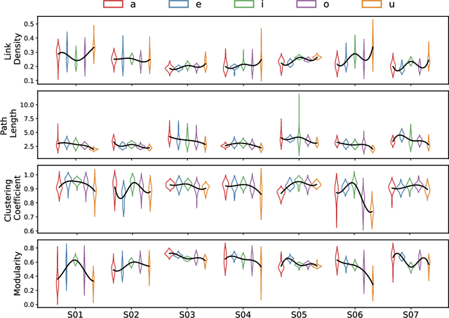 Figure 4 for On the application of Visibility Graphs in the Spectral Domain for Speaker Recognition
