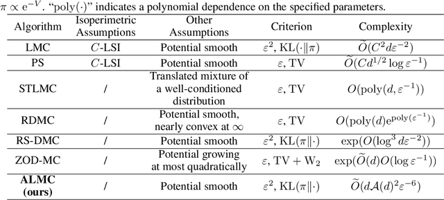 Figure 1 for Provable Benefit of Annealed Langevin Monte Carlo for Non-log-concave Sampling