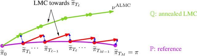 Figure 2 for Provable Benefit of Annealed Langevin Monte Carlo for Non-log-concave Sampling