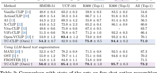 Figure 2 for Leveraging Temporal Contextualization for Video Action Recognition