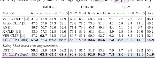 Figure 4 for Leveraging Temporal Contextualization for Video Action Recognition