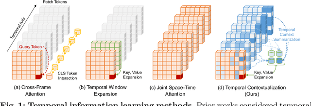 Figure 1 for Leveraging Temporal Contextualization for Video Action Recognition