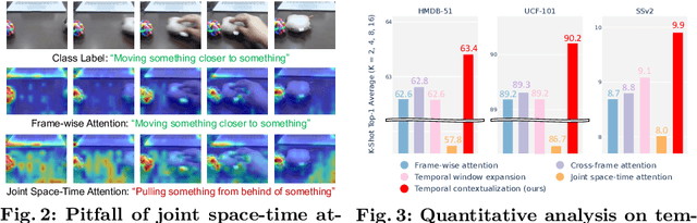 Figure 3 for Leveraging Temporal Contextualization for Video Action Recognition