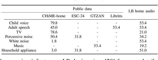 Figure 3 for Sound Tagging in Infant-centric Home Soundscapes