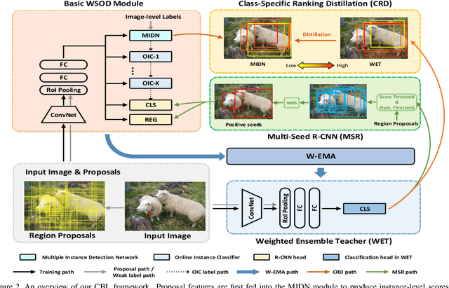 Figure 3 for Cyclic-Bootstrap Labeling for Weakly Supervised Object Detection