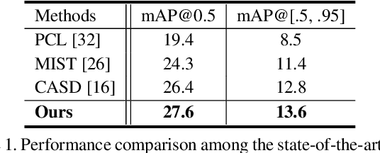 Figure 2 for Cyclic-Bootstrap Labeling for Weakly Supervised Object Detection