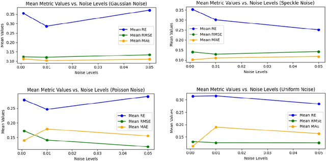 Figure 4 for De-SaTE: Denoising Self-attention Transformer Encoders for Li-ion Battery Health Prognostics