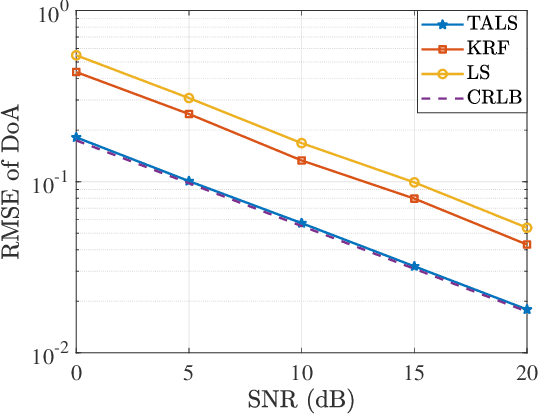 Figure 1 for Generalized Tensor-Aided Channel Estimation for Hardware Impaired Device Identification