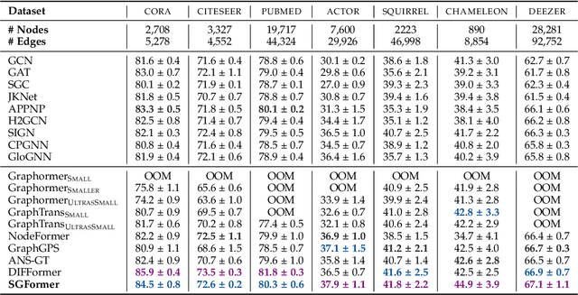 Figure 4 for SGFormer: Single-Layer Graph Transformers with Approximation-Free Linear Complexity