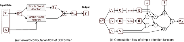 Figure 3 for SGFormer: Single-Layer Graph Transformers with Approximation-Free Linear Complexity